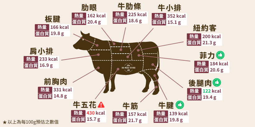 牛肉熱量