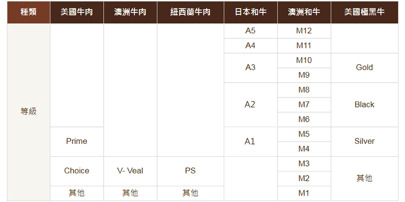 常見牛肉分級口感相對比較表