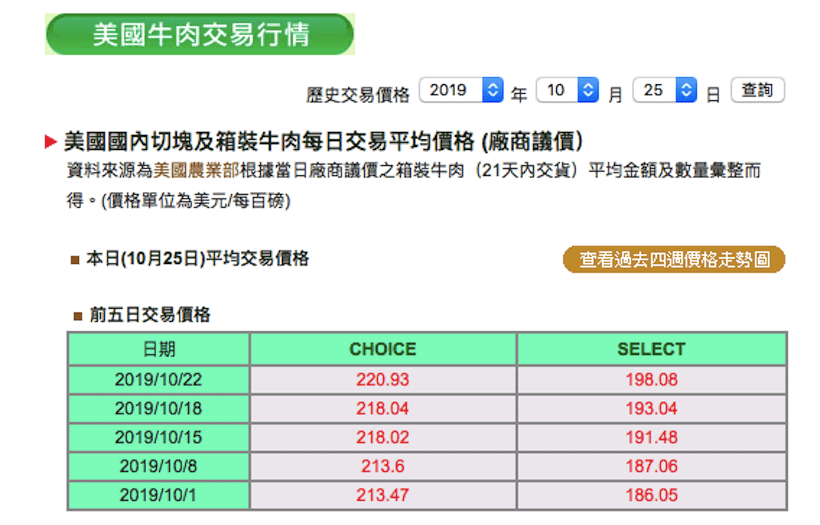 美國牛肉交易行情