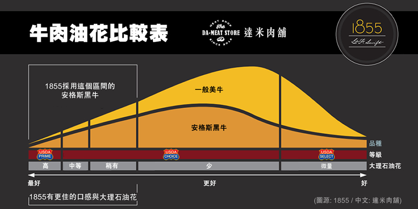 1855牛肉比較