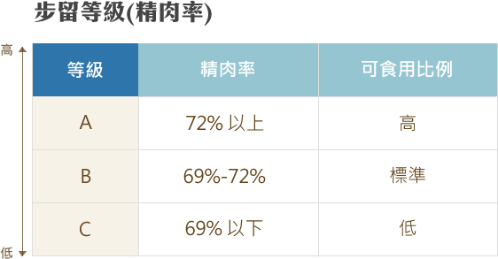 和牛等級表_精肉率